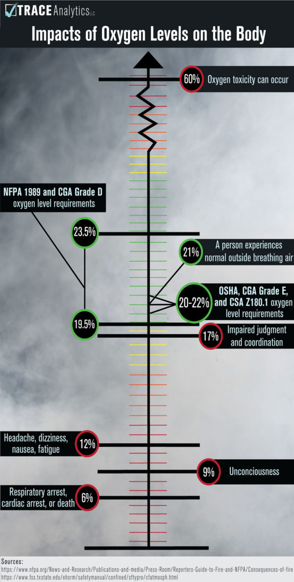 Compressed Breathing Air: Impacts of Oxygen Levels on the Body